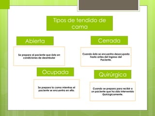 Tipos de tendido de
cama
Abierta Cerrada
Ocupada Quirúrgica
Cuando se prepara para recibir a
un paciente que ha sido intervenido
Quirúrgicamente.
Cuando ésta se encuentra desocupada
hasta antes del ingreso del
Paciente.
Se prepara la cama mientras el
paciente se encuentra en ella.
Se prepara al paciente que ésta en
condiciones de deambular
 