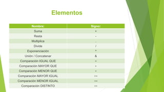 Elementos
Nombre: Signo:
Suma +
Resta -
Multiplica .
Divide /
Exponenciación ^
Unión / Concatenar &
Comparación IGUAL QUE =
Comparación MAYOR QUE >
Comparación MENOR QUE <
Comparación MAYOR IGUAL >=
Comparación MENOR IGUAL <=
Comparación DISTINTO <>
 