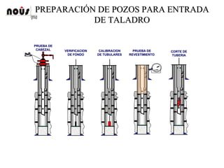 PREPARACIPREPARACIÓÓN DE POZOS PARA ENTRADAN DE POZOS PARA ENTRADA
DE TALADRODE TALADRO
PRUEBA DEPRUEBA DE
CABEZALCABEZAL CALIBRACIONCALIBRACION
DE TUBULARES
PRUEBA DEPRUEBA DE
REVESTIMIENTO
VERIFICACIONVERIFICACION
DE FONDO
CORTE DECORTE DE
TUBERIATUBERIADE TUBULARES REVESTIMIENTODE FONDO
LPPCLPPC
 
