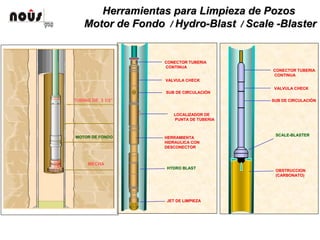 Herramientas para Limpieza de PozosHerramientas para Limpieza de Pozos
Motor de FondoMotor de Fondo // HydroHydro--BlastBlast // ScaleScale --BlasterBlaster
CONECTOR TUBERIACONECTOR TUBERIA
CONTINUACONTINUA
VALVULA CHECKVALVULA CHECK
SUB DE CIRCULACISUB DE CIRCULACIÓÓNN
LOCALIZADOR DELOCALIZADOR DE
PUNTA DE TUBERIAPUNTA DE TUBERIA
HERRAMIENTAHERRAMIENTA
HIDRAULICA CONHIDRAULICA CON
DESCONECTORDESCONECTOR
HYDRO BLASTHYDRO BLAST
JET DE LIMPIEZAJET DE LIMPIEZA
TUBING DE 3 1/2”
MOTOR DE FONDO
MECHA
CONECTOR TUBERIACONECTOR TUBERIA
CONTINUACONTINUA
VALVULA CHECKVALVULA CHECK
SUB DE CIRCULACISUB DE CIRCULACIÓÓNN
SCALESCALE--BLASTERBLASTER
OBSTRUCCIONOBSTRUCCION
(CARBONATO)(CARBONATO)
 