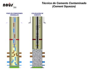 TTéécnica de Cemento Contaminadocnica de Cemento Contaminado
((CementCement SquezzeSquezze))
COLOCACION DECOLOCACION DE
CEMENTO
POZO EN CONDICIONESPOZO EN CONDICIONES
ORIGINALESORIGINALES CEMENTO
 