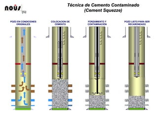 TTéécnica de Cemento Contaminadocnica de Cemento Contaminado
((CementCement SquezzeSquezze))
POZO LISTO PARA SERPOZO LISTO PARA SER
RECARECAÑÑONEADO
FORZAMIENTO YFORZAMIENTO Y
CONTAMINACICONTAMINACIÓÓNN
COLOCACION DECOLOCACION DE
CEMENTOCEMENTO
POZO EN CONDICIONESPOZO EN CONDICIONES
ORIGINALESORIGINALES ONEADO
 