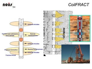 CoilFRACT
Orificios Iniciales
Orificios Iniciales
Fractura Inicial
Fractura Correctiva
Orificios Iniciales
Nuevas Perforaciones
Nuevas
Perforaciones
Fractura que sobrepasa
zona dañada
 