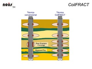 CoilFRACT
Poor Fracture
Coverage
Bypassed Pay
Técnica
convencional
Técnica
CoilFRACT
 
