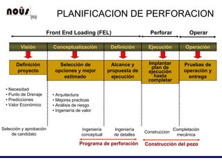 PLANIFICACION DE PERFORACION
Visión Conceptualización EjecuciónDefinición Operación
Definición
proyecto
Selección de
opciones y mejor
estimado
Implantar
plan de
ejecución
hasta
completar
Alcance y
propuesta de
ejecución
Pruebas de
operación y
entrega
Front End Loading (FEL) Perforar Operar
• Necesidad
• Punto de Drenaje
• Predicciones
• Valor Económico
• Arquitectura
• Mejores practicas
• Análisis de riesgo
• Ingeniería de valor
Selección y aprobación
de candidato
Ingeniería
conceptual
Ingeniería
de detalles
Construccion
Completación
mecánica
Programa de perforación Construcción del pozo
 