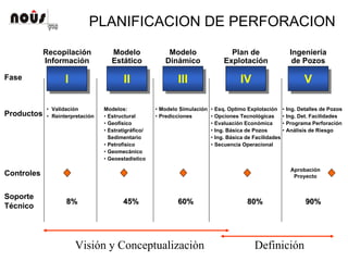 PLANIFICACION DE PERFORACION
Fase
Productos
II
Recopilación
Información
IIII
Modelo
Estático
IIIIII
Modelo
Dinámico
IVIV
Plan de
Explotación
VV
Ingeniería
de Pozos
Soporte
Técnico
• Validación
• Reinterpretación
Modelos:
• Estructural
• Geofísico
• Estratigráfico/
Sedimentario
• Petrofísico
• Geomecánico
• Geoestadistico
• Ing. Detalles de Pozos
• Ing. Det. Facilidades
• Programa Perforación
• Análisis de Riesgo
• Modelo Simulación
• Predicciones
• Esq. Optimo Explotación
• Opciones Tecnológicas
• Evaluación Económica
• Ing. Básica de Pozos
• Ing. Básica de Facilidades
• Secuencia Operacional
8%8% 45%45% 60%60% 80%80% 90%90%
Aprobación
ProyectoControles
Visión y Conceptualizaciòn Definición
 
