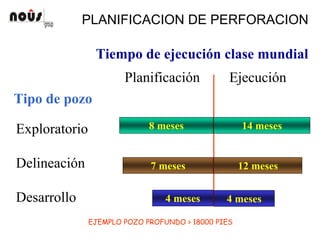 PLANIFICACION DE PERFORACION
Tiempo de ejecución clase mundial
Tipo de pozo
Planificación Ejecución
Exploratorio
Delineación
Desarrollo
8 meses 14 meses
7 meses 12 meses
4 meses 4 meses
EJEMPLO POZO PROFUNDO > 18000 PIES
 