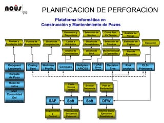PLANIFICACION DE PERFORACION
Plataforma Informática en
Construcción y Mantenimiento de Pozos
Diseño de
Completación
Puntos de
Asentamiento
Soft
Cesta
Costos
Tarifas
Cesta
Costos
Tarifas
Presupuesto
Secuencia
Potencial
Presupuesto
Secuencia
Potencial
SoftSAP DFW
Evaluar
Secuencia
Evaluar
Secuencia
Seguimiento
y
Control
Seguimiento
y
Control
Informe Diario
Ejecución
Estadísticas
Informe Diario
Ejecución
Estadísticas
Plan de
Perforación
Plan de
Perforación
Geoquest
Landmark
Carpeta
de Pozo
Casing
Seat
Compass
Wellplan /
APICES
TDAS
Stress
Check
Ejecución
Revisar y
Recolectar Info
Wellview
/ Profile
Decision
Tree
Risk
analysis
Selección de
Mechas
Diseño de
Revestidores
Diseño de
BHA
Curva Prof.
Vs Tiempo
Estimado de
Costos
Mantenibilidad
y Operación
Selección de
Taladros
Análisis de
Riesgo
Geometría y
Trayectoria
Lodos e
Hidráulica
Diseño de
Cementación
Plan de
Ejecución
OLS /
Primavera
Base de
datos
Mail
Comunidad
Del
conocimiento
 