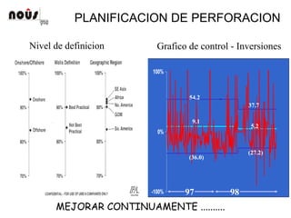 97 98-100%
0%
100%
54.2
9.1
(36.0)
37.7
5.2
(27.2)
PLANIFICACION DE PERFORACION
Grafico de control - InversionesNivel de definicion
MEJORAR CONTINUAMENTE ..........
 