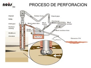 PROCESO DE PERFORACION
 