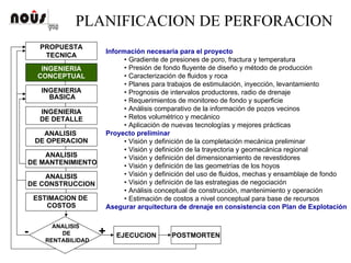 PLANIFICACION DE PERFORACION
INGENIERIA
CONCEPTUAL
INGENIERIA
BASICA
INGENIERIA
DE DETALLE
ANALISIS
DE OPERACION
ANALISIS
DE MANTENIMIENTO
ANALISIS
DE CONSTRUCCION
ESTIMACION DE
COSTOS
ANALISIS
DE
RENTABILIDAD
PROPUESTA
TECNICA
EJECUCION+- POSTMORTEN
Información necesaria para el proyecto
• Gradiente de presiones de poro, fractura y temperatura
• Presión de fondo fluyente de diseño y método de producción
• Caracterización de fluidos y roca
• Planes para trabajos de estimulación, inyección, levantamiento
• Prognosis de intervalos productores, radio de drenaje
• Requerimientos de monitoreo de fondo y superficie
• Análisis comparativo de la información de pozos vecinos
• Retos volumétrico y mecánico
• Aplicación de nuevas tecnologías y mejores prácticas
Proyecto preliminar
• Visión y definición de la completación mecánica preliminar
• Visión y definición de la trayectoria y geomecánica regional
• Visión y definición del dimensionamiento de revestidores
• Visión y definición de las geometrías de los hoyos
• Visión y definición del uso de fluidos, mechas y ensamblaje de fondo
• Visión y definición de las estrategias de negociación
• Análisis conceptual de construcción, mantenimiento y operación
• Estimación de costos a nivel conceptual para base de recursos
Asegurar arquitectura de drenaje en consistencia con Plan de Explotación
 