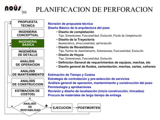 PLANIFICACION DE PERFORACION
INGENIERIA
CONCEPTUAL
INGENIERIA
BASICA
INGENIERIA
DE DETALLE
ANALISIS
DE OPERACION
ANALISIS
DE MANTENIMIENTO
ANALISIS
DE CONSTRUCCION
ESTIMACION DE
COSTOS)
ANALISIS
DE
RENTABILIDAD
PROPUESTA
TECNICA
EJECUCION+- POSTMORTEN
Revisión de propuesta técnica
Diseño Básico de la arquitectura del pozo
• Diseño de completación
Tipo, Dimensiones, Funcionalidad, Evolución, Fluido de Completación
• Diseño de la Trayectoria
Geomecánica, direccionalidad, optimización
• Diseño de Revestidores
Tipo, Puntos de Asentamiento, Dimensiones, Funcionalidad, Evolución
• Diseño de Hoyos
Tipo, Dimensiones, Funcionalidad, Evolución
• Definición General de requerimientos de equipos, mechas, etc
• Diseño general de fluidos, cementación, mechas, sartas, cañoneo
Estimación de Tiempo y Costos
Estrategia de contratación y pre-selección de servicios
Análisis general de operación, mantenimiento y construcción del pozo
Permisología y aprobaciones
Revisión y diseño de localización (inicio construcción, hincados)
Procura de materiales de largo tiempo de entrega
 