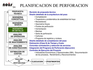 PLANIFICACION DE PERFORACION
INGENIERIA
CONCEPTUAL
INGENIERIA
BASICA
INGENIERIA
DE DETALLE
ANALISIS
DE OPERACION
ANALISIS
DE MANTENIMIENTO
ANALISIS
DE CONSTRUCCION
ESTIMACION DE
COSTOS
ANALISIS
DE
RENTABILIDAD
PROPUESTA
TECNICA
EJECUCION+- POSTMORTEN
Revisión de propuesta técnica
Diseño detallado de la arquitectura del pozo
• Completación
• Trayectoria y problemática de estabilidad de hoyo
• Revestidores
• Geometría Hoyos
• Fluidos de perforación
• Cementación
• Mechas
• Sarta de perforación
• Cañoneo
• Programa de registros y núcleos
Diseño detallado de completacion del pozo
Estimación (Clase II) de Tiempo y Costo
Concretar contratación y selección de servicios
Integración del Programa de Perforación (Ejecución)
Controles de Ejecución del Proyecto
• Indicadores Económicos y Operacionales (SBI), Documentación
de los procesos, Rendimiento y Reconocimientos
 