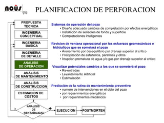 PLANIFICACION DE PERFORACION
INGENIERIA
CONCEPTUAL
INGENIERIA
BASICA
INGENIERIA
DE DETALLE
ANALISIS
DE OPERACION
ANALISIS
DE MANTENIMIENTO
ANALISIS
DE CONSTRUCCION
ESTIMACION DE
COSTOS
ANALISIS
DE
RENTABILIDAD
PROPUESTA
TECNICA
EJECUCION+- POSTMORTEN
Sistemas de operación del pozo
• Diseño adecuado cambios de completación por efectos energéticos
• Instalación de sensores de fondo y superficie
• Completaciones inteligentes
Revision de ventana operacional por los esfuerzos geomecánicos e
hidráulicos que se someterá el pozo
• Arenamiento por desequilibrio por drenaje superior al critico
• Precipitación de asfáltenos, parafinas y otros
• Irrupción prematura de agua y/o gas por drenaje superior al critico
Visualizar potenciales cambios a los que se someterá el pozo
• Re-entradas
• Levantamiento Artificial
• Estimulación
Predicción de la rutina de mantenimiento preventivo
• numero de intervenciones en el ciclo del pozo
• por requerimientos energéticos
• por requerimientos mecánicos
 