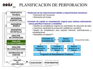 PLANIFICACION DE PERFORACION
INGENIERIA
CONCEPTUAL
INGENIERIA
BASICA
INGENIERIA
DE DETALLE
ANALISIS
DE OPERACION
ANALISIS
DE MANTENIMIENTO
ANALISIS
DE CONSTRUCCION
ESTIMACION DE
COSTOS
ANALISIS
DE
RENTABILIDAD
PROPUESTA
TECNICA
EJECUCION+- POSTMORTEN
Predicción de las intervenciones debido a requerimientos mecánicos
• Estimación de Frecuencia
• Estimación de Costos
Inversión de capital en completación original para máxima estimulación
versus planificar fracturar o rehabilitar
• Diseñar la completación original con actividades de reducción de daño
y maximizar capacidad de producción (asfáltenos y parafina)
• Diseño de completacion para soportar fracturas, estimulaciones y
rehabilitaciones
• Rehabilitar sin taladro??
Inversión en
Completación
Máxima
Estimulación
Original
Fracturar
después de un
tiempo
Reparar
después de un
tiempo
Programa de Rehabilitación Predictivo
Diseño
optimado
El yacimiento habla ...
vs. vs.
 