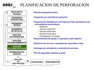 PLANIFICACION DE PERFORACION
INGENIERIA
CONCEPTUAL
INGENIERIA
BASICA
INGENIERIA
DE DETALLE
ANALISIS
DE OPERACION
ANALISIS
DE MANTENIMIENTO
ANALISIS
DE CONSTRUCCION
ESTIMACION DE
COSTOS
ANALISIS
DE
RENTABILIDAD
PROPUESTA
TECNICA
EJECUCION+- POSTMORTEN
Revisión propuesta tecnica
Flujograma por actividad de operacion
Programación detallada por actividad con hitos aprobatorios por
comunidad de conocimiento
• Mudanza
• Sección superficial
• Sección Intermedia
• Sección Productora
• Completación y Entrega
Requerimientos de equipo y materiales y plan logístico
Estructura de recursos, competencias requeridas y roles
Estrategia de contratación y selección de servicios
Plan de seguridad, ambiente y salud
 
