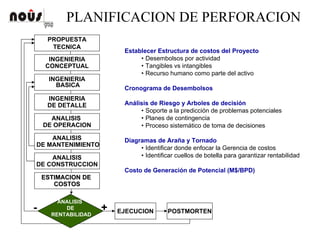 PLANIFICACION DE PERFORACION
INGENIERIA
CONCEPTUAL
INGENIERIA
BASICA
INGENIERIA
DE DETALLE
ANALISIS
DE OPERACION
ANALISIS
DE MANTENIMIENTO
ANALISIS
DE CONSTRUCCION
ESTIMACION DEESTIMACION DE
COSTOSCOSTOS
ANALISIS
DE
RENTABILIDAD
PROPUESTA
TECNICA
EJECUCION+- POSTMORTEN
Establecer Estructura de costos del Proyecto
• Desembolsos por actividad
• Tangibles vs intangibles
• Recurso humano como parte del activo
Cronograma de Desembolsos
Análisis de Riesgo y Arboles de decisión
• Soporte a la predicción de problemas potenciales
• Planes de contingencia
• Proceso sistemático de toma de decisiones
Diagramas de Araña y Tornado
• Identificar donde enfocar la Gerencia de costos
• Identificar cuellos de botella para garantizar rentabilidad
Costo de Generación de Potencial (M$/BPD)
 