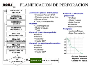 PLANIFICACION DE PERFORACION
INGENIERIA
CONCEPTUAL
INGENIERIA
BASICA
INGENIERIA
DE DETALLE
ANALISIS
DE OPERACION
ANALISIS
DE MANTENIMIENTO
ANALISIS
DE CONSTRUCCION
ESTIMACION DEESTIMACION DE
COSTOSCOSTOS
ANALISIS
DE
RENTABILIDAD
PROPUESTA
TECNICA
EJECUCION+- POSTMORTEN
Actividades previas a la mudanza
• Inicializar Pozo en DFW
• Ejecutar ordenes de servicio
• Revisar el plan
• Transportar materiales
Mudanza
• Acciones previas
• Mudar el equipo
• Vestir
Construir la sección superficial
• Perforar
• Revestir
• Cementar
• Instalar BOP
Construir las secciones intermedias
• Perforar
• Revestir
• Cementar
• Instalar BOP
Construir la sección de
producción
• Perforar
• Correr registro
• Bajar Camisa
• Cementar
• Realizar Prueba
Completar
• Acciones Previas
• Bajar Completación
0
2000
4000
6000
8000
10000
12000
14000
16000
18000
20000
0 100 200 300 400
Optimar Recursos
Reportar Eventos
Calidad del Activo
 