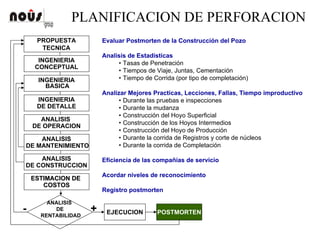 PLANIFICACION DE PERFORACION
INGENIERIA
CONCEPTUAL
INGENIERIA
BASICA
INGENIERIA
DE DETALLE
ANALISIS
DE OPERACION
ANALISIS
DE MANTENIMIENTO
ANALISIS
DE CONSTRUCCION
ESTIMACION DEESTIMACION DE
COSTOSCOSTOS
ANALISIS
DE
RENTABILIDAD
PROPUESTA
TECNICA
EJECUCION+- POSTMORTEN
Evaluar Postmorten de la Construcción del Pozo
Analisis de Estadísticas
• Tasas de Penetración
• Tiempos de Viaje, Juntas, Cementación
• Tiempo de Corrida (por tipo de completación)
Analizar Mejores Practicas, Lecciones, Fallas, Tiempo improductivo
• Durante las pruebas e inspecciones
• Durante la mudanza
• Construcción del Hoyo Superficial
• Construcción de los Hoyos Intermedios
• Construcción del Hoyo de Producción
• Durante la corrida de Registros y corte de núcleos
• Durante la corrida de Completación
Eficiencia de las compañías de servicio
Acordar niveles de reconocimiento
Registro postmorten
 