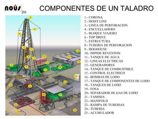 COMPONENTES DE UN TALADRO
1.- CORONA
2.- HOIST LINE
3.- LINEA DE PERFORACION
4.- ENCUELLADERO
5.- BLOQUE VIAJERO
6.- TOP DRIVE
7.- ESTRUCTURA
8.- TUBERIA DE PERFORACION
9.- DOGHOUSE
10.- IMPIDE REVENTON
11.- TANQUE DE AGUA
12.- LINEAS ELECTRICAS
13.- GENERADORES
14.- TANQUE DE COMBUSTIBLE
15.- CONTROL ELECTRICO
16.- BOMBAS DE LODO
17.- TANQUE DE COMPONENTES DE LODO
18.- TANQUES DE LODO
19.- FOSA
20.- SEPARADOR DE GAS DE LODO
21.- TAMISES
22.- MANIFOLD
23.- RAMPA DE TUBERIAS
24.- TUBERIA
25.- ACUMULADOR
 