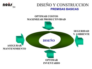 PREMISAS BASICAS
DISEÑO Y CONSTRUCCION
OPTIMAR COSTOS
MAXIMIZAR PRODUCTIVIDAD
DISEÑO
OPTIMAR
INVENTARIO
SEGURIDAD
Y AMBIENTE
ASEGURAR
MANTENIMIENTO
 