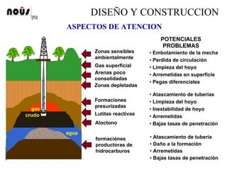 DISEÑO Y CONSTRUCCION
ASPECTOS DE ATENCION
formaciónes
productoras de
hidrocarburos
crudo
agua
gas
• Atascamiento de tuberías
• Limpieza del hoyo
• Inestabilidad de hoyo
• Arremetidas
• Bajas tasas de penetración
• Atascamiento de tubería
• Daño a la formación
• Arremetidas
• Bajas tasas de penetración
• Embolamiento de la mecha
• Perdida de circulación
• Limpieza del hoyo
• Arremetidas en superficie
• Pegas diferenciales
POTENCIALES
PROBLEMAS
Lutitas reactivas
Formaciones
presurizadas
Aloctono
Gas superficial
Zonas sensibles
ambientalmente
Arenas poco
consolidadas
Zonas depletadas
 