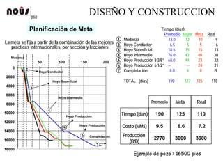 DISEÑO Y CONSTRUCCION
Planificación de Meta
La meta se fija a partir de la combinación de las mejores
practicas internacionales, por sección y lecciones
50 100 150 200
0
2000
4000
6000
8000
10000
12000
14000
16000
18000
Mudanza
Tiempo (días)
Promedio Mejor Meta Real
Mudanza 13.0 12 10 9
Hoyo Conductor 6.5 5 5 6
Hoyo Superficial 18.5 15 15 13
Hoyo Intermedio 76.0 43 40 30
Hoyo Producción 8 3/8” 68.0 44 23 22
Hoyo Producción 6 1/2” -- -- 24 21
Completación 8.0 8 8 9
TOTAL (días) 190 127 125 110
1
2
3
4
5
7
6
Hoyo Producción
5
Hoyo Intermedio
4
Hoyo Conductor
2
Completación
7
6
Hoyo Producción
3
Hoyo Superficial
1
Tiempo (dTiempo (díías)as)
Costo (MM$)Costo (MM$)
ProducciProduccióónn
(B/D)(B/D)
125
8.6
3000
MetaMeta
190
9.5
2770
PromedioPromedio
110
7.2
3000
RealReal
Ejemplo de pozo > 16500 pies
 