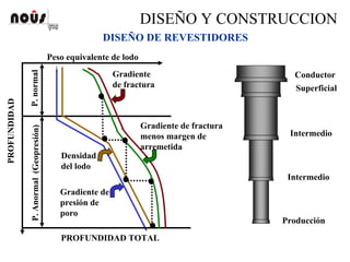 DISEÑO Y CONSTRUCCION
DISEÑO DE REVESTIDORES
Peso equivalente de lodo
P.normalP.Anormal(Geopresión)
Gradiente
de fractura
Gradiente de fractura
menos margen de
arremetida
Densidad
del lodo
Gradiente de
presión de
poro
PROFUNDIDAD
PROFUNDIDAD TOTAL
Conductor
Superficial
Intermedio
Producción
Intermedio
 