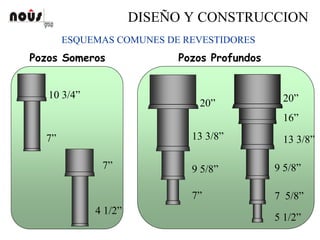 DISEÑO Y CONSTRUCCION
ESQUEMAS COMUNES DE REVESTIDORES
Pozos Profundos
20”
13 3/8”
9 5/8”
7”
20”
13 3/8”
9 5/8”
7 5/8”
5 1/2”
16”
Pozos Someros
10 3/4”
7”
7”
4 1/2”
 