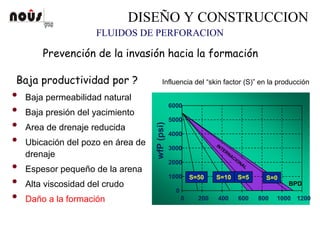 FLUIDOS DE PERFORACION
DISEÑO Y CONSTRUCCION
Prevención de la invasión hacia la formación
• Baja permeabilidad natural
• Baja presión del yacimiento
• Area de drenaje reducida
• Ubicación del pozo en área de
drenaje
• Espesor pequeño de la arena
• Alta viscosidad del crudo
• Daño a la formación
Baja productividad por ?
0
1000
2000
3000
4000
5000
6000
0 200 400 600 800 1000 1200
S=10S=50
Influencia del “skin factor (S)” en la producción
wfP(psi)
INTERNACIONAL
S=5 S=0
BPD
 