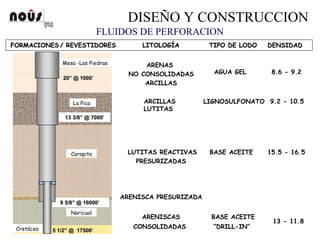 Naricual
Cretáceo
La Pica
Mesa -Las Piedras
Carapita
9 5/89 5/8”” @ 16000@ 16000’’
5 1/25 1/2”” @ 17500@ 17500’’
13 3/813 3/8”” @ 7000@ 7000’’
2020”” @ 1000@ 1000’’
AGUA GEL 8.6 - 9.2
ARENAS
NO CONSOLIDADAS
ARCILLAS
FORMACIONESFORMACIONES / REVESTIDORES/ REVESTIDORES TIPO DE LODOTIPO DE LODO DENSIDADDENSIDADLITOLOGLITOLOGÍÍAA
FLUIDOS DE PERFORACION
DISEÑO Y CONSTRUCCION
ARCILLAS
LUTITAS
9.2 - 10.5LIGNOSULFONATO
LUTITAS REACTIVAS
PRESURIZADAS
ARENISCA PRESURIZADA
BASE ACEITE 15.5 - 16.5
ARENISCAS
CONSOLIDADAS
BASE ACEITE
“DRILL-IN”
13 - 11.8
 