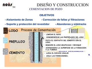 OBJETIVOS
- Aislamiento de Zonas - Corrección de fallas y/ filtraciones
- Soporte y protección del revestidor - Abandonos y sidetracks
LODO
PREFLUJO
CEMENTO Buena adherenciaBuena adherencia
casingcasing -- cementocemento-- formaciformacióónn
• LIMPIAR EL HOYO
• HOMOGENEIZAR LAS PROPIEDADES DEL LODO
• EVITA EL CONTACTO DEL CEMENTO CON EL
LODO.
• REMOVER EL LODO GELIFICADO / REVOQUE
• ACONDICIONA LA SUPERFICIE DE LA FORMACION
Y LA TUBERIA
• LLENA EL ESPACIO ANULAR
• AISLA LAS FORMACIONES.
Proceso de Cementación
CEMENTACION DE POZO
DISEÑO Y CONSTRUCCION
 
