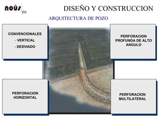 DISEÑO Y CONSTRUCCION
ARQUITECTURA DE POZO
PERFORACION
HORIZONTAL
PERFORACION
MULTILATERAL
CONVENCIONALES
- VERTICAL
- DESVIADO
PERFORACION
PROFUNDA DE ALTO
ANGULO
 