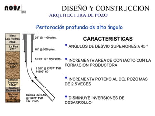ARQUITECTURA DE POZO
DISEÑO Y CONSTRUCCION
Perforación profunda de alto ángulo
Mesa
Las Piedras
2064’.
La Pica
4712’
Carapita
6800’
Naricual
Superior
13642’
Naricual
Inferior
14792’
Areo 14822’
Neritico
Espesor 90’
Camisa de 5-1/2”
@ 14927’ TVD
18411’ MD
20” @ 1000 pies.
16” @ 5000 pies.
13 5/8” @ 11000 pies.
9 5/8” @ 13757´ TVD
14990’ MD
CARACTERISTICAS
•ANGULOS DE DESVIO SUPERIORES A 45 º
•INCREMENTA AREA DE CONTACTO CON LA
FORMACION PRODUCTORA
•INCREMENTA POTENCIAL DEL POZO MAS
DE 2.5 VECES
•DISMINUYE INVERSIONES DE
DESARROLLO
 