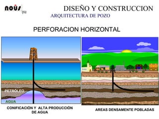 DISEÑO Y CONSTRUCCION
ARQUITECTURA DE POZO
AREAS DENSAMENTE POBLADAS
CONIFICACIÓN Y ALTA PRODUCCIÓN
DE AGUA
PETRÓLEO
AGUA
PERFORACION HORIZONTAL
 