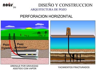 DISEÑO Y CONSTRUCCION
ARQUITECTURA DE POZO
PERFORACION HORIZONTAL
DRENAJE POR GRAVEDAD
ASISTIDO CON VAPOR
Pozo
inyector
Pozo
productor
YACIMIENTOS FRACTURADOS
 