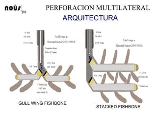 PERFORACION MULTILATERAL
ARQUITECTURA
GULL WING FISHBONE
STACKED FISHBONE
 