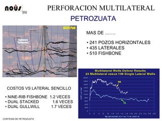 PERFORACION MULTILATERAL
PETROZUATA
• 241 POZOS HORIZONTALES
• 435 LATERALES
• 510 FISHBONE
MAS DE …….
COSTOS VS LATERAL SENCILLO
• NINE-RIB FISHBONE 1.2 VECES
• DUAL STACKED 1.6 VECES
• DUAL GULLWILL 1.7 VECES
CORTESIA DE PETROZUATA
 
