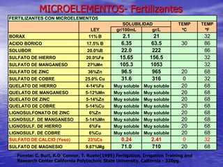 PREPARACION DE LOS FERTILIZANTES 
• Los Fertilizantes a usar deben de estar cerca del Tanque de 
Fertilización en sus resp...
