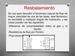 Resbalamiento
Se usa para describir el fenómeno natural de flujo de
mayor velocidad de una de las fases, este fenómeno
es inevitable a cualquier ángulo de inclinación, y las
casas pueden ser las siguientes:
-Diferencia de compresibilidad entre el gas y el
liquido.
-Resistencia de flujo por fricción.
-Flujo ascendente y descendente.
 