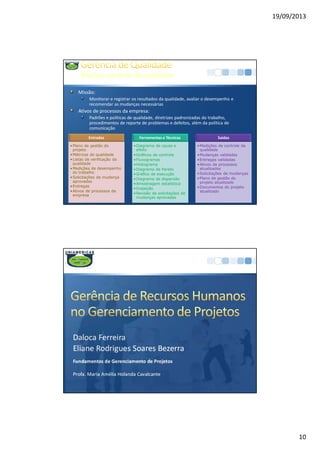 19/09/2013
10
Realizarcontroledaqualidade
Entradas
•Plano de gestão do
projeto
•Métricas de qualidade
•Listas de verificação da
qualidade
•Medições de desempenho
do trabalho
•Solicitações de mudança
aprovadas
•Entregas
•Ativos de processos da
empresa
Ferramentas e Técnicas
•Diagrama de causa e
efeito
•Gráficos de controle
•Fluxogramas
•Histograma
•Diagrama de Pareto
•Gráfico de execução
•Diagrama de dispersão
•Amostragem estatística
•Inspeção
•Revisão de solicitações de
mudanças aprovadas
Saidas
•Medições de controle da
qualidade
•Mudanças validadas
•Entregas validadas
•Ativos de processos
atualizados
•Solicitações de mudanças
•Plano de gestão do
projeto atualizado
•Documentos do projeto
atualizado
Missão:
Monitorar e registrar os resultados da qualidade, avaliar o desempenho e
recomendar as mudanças necessárias
Ativos de processos da empresa:
Padrões e políticas de qualidade, diretrizes padronizadas do trabalho,
procedimentos de reporte de problemas e defeitos, além da política de
comunicação
Daloca Ferreira
Eliane Rodrigues Soares Bezerra
Fundamentos de Gerenciamento de Projetos
Profa. Maria Amélia Holanda Cavalcante
 