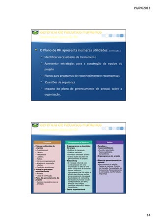 19/09/2013
14
DesenvolverplanodeRH
O Plano de RH apresenta inúmeras utilidades: (continuação...)
Identificar necessidades de treinamento
Apresentar estratégias para a construção da equipe do
projeto
Planos para programas de reconhecimento e recompensas
Questões de segurança.
Impacto do plano de gerenciamento de pessoal sobre a
organização.
DesenvolverplanodeRH
Entradas
• Fatores ambientais da
empresa
• Organizacional.
• Técnico.
• Interpessoal.
• Logístico.
• Político.
• Estrutura organizacional.
• Acordos de negociação
coletiva.
• Condições econômicas.
• Ativos de processos
organizacionais
• Modelos.
• Listas de verificação.
• Plano de gerenciamento do
projeto
• Recursos necessários para a
atividade.
Ferramentas e Técnicas
• Organogramas e descrições
de cargos
• Gráficos de hierarquia.
• Gráficos matriciais.
• Formatos orientados a texto.
• Outras seções do plano de
gerenciamento do projeto.
• Networking
• A interação informal com
outras pessoas em uma
organização ou setor é uma
forma construtiva de entender
fatores políticos e
interpessoais que irão afetar a
eficácia das diversas opções
de gerenciamento de pessoal.
As atividades de networking
de recursos humanos incluem
correspondência pró-ativa,
almoços com colegas,
conversas informais e feiras e
conferências.
• Teoria organizacional
Saídas
• Funções e
responsabilidades
• Função, Autoridade,
Responsabilidade,
Competência.
• Organogramas do projeto
• Plano de gerenciamento de
pessoal
• Recrutamento e seleção,
Tabela de horários, Critérios
de liberação, Necessidades de
treinamento, Reconhecimento
e premiações, Conformidade,
Segurança.
 