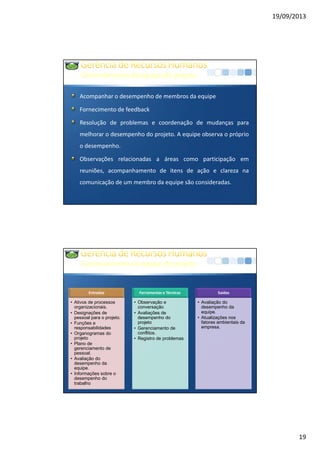 19/09/2013
19
Gerenciamentodaequipedoprojeto
Acompanhar o desempenho de membros da equipe
Fornecimento de feedback
Resolução de problemas e coordenação de mudanças para
melhorar o desempenho do projeto. A equipe observa o próprio
o desempenho.
Observações relacionadas a áreas como participação em
reuniões, acompanhamento de itens de ação e clareza na
comunicação de um membro da equipe são consideradas.
Gerenciamentodaequipedoprojeto
Entradas
• Ativos de processos
organizacionais.
• Designações de
pessoal para o projeto.
• Funções e
responsabilidades
• Organogramas do
projeto
• Plano de
gerenciamento de
pessoal.
• Avaliação do
desempenho da
equipe.
• Informações sobre o
desempenho do
trabalho
Ferramentas e Técnicas
• Observação e
conversação
• Avaliações de
desempenho do
projeto
• Gerenciamento de
conflitos.
• Registro de problemas
Saídas
• Avaliação do
desempenho da
equipe.
• Atualizações nos
fatores ambientais da
empresa.
 