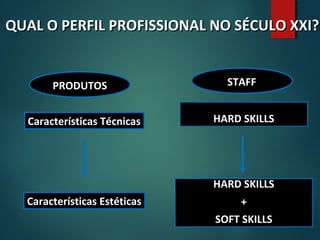 QUAL O PERFIL PROFISSIONAL NO SÉCULO XXI?QUAL O PERFIL PROFISSIONAL NO SÉCULO XXI?
HARD SKILLS
HARD SKILLS
+
SOFT SKILLS
Características Técnicas
Características Estéticas
PRODUTOS STAFF
 