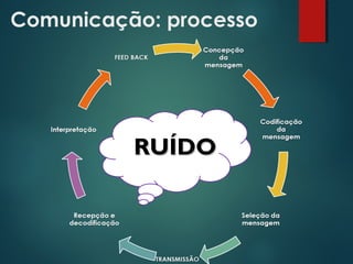 Comunicação: processo
RUÍDORUÍDO
 