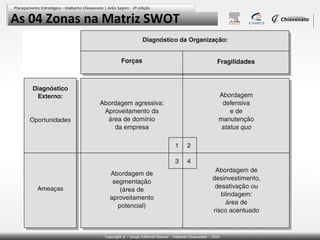 As 04 Zonas na Matriz SWOT

 