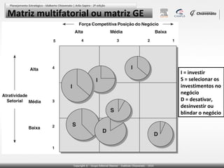 Matriz multifatorial ou matriz GE

I = investir
S = selecionar os
investimentos no
negócio
D = desativar,
desinvestir ou
blindar o negócio

 