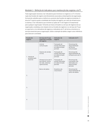 33
	Capítulo2-RoteirodeAtividades
Atividade 3 – Definição de indicadores para monitoração dos negócios e da TI
Toda organização necessita criar indicadores para monitorar os negócios e a TI. A monito-
ração das funções de negócio está diretamente associada ao desempenho da organização,
fornecendo subsídios para a melhoria ou aumento das funções de negócios existentes. A
área de TI suporta quase a totalidade das funções de negócio, por meio da infraestrutura
e sistemas. Criar indicadores que orientem as ações de TI e de negócio é fundamental
para qualquer organização. Tomando por base as funções ou serviços de negócios da sua
organização, estabeleça uma relação entre as funções de negócios e os serviços de TI que
os suportam e crie indicadores de negócios e indicadores de TI, de forma a monitorar os
serviços essenciais para a organização. Utilize o exemplo da tabela a seguir como referência
para executar a atividade.
Função de
negócio
Serviços de TI que
suportam a função
de negócio
Indicador de
negócio
Indicador de TI
1.	 Venda de
produto pela
internet
Link de
comunicação
Transação de
vendas efetuadas
em determinado
período
Percentual de
disponibilidade
do link de
comunicação
Sistema de vendas
on-line
Transação de
vendas efetuadas
em determinado
período
Percentual de
disponibilidade da
infraestrutura de TI
Infraestrutura de TI
(servidores, ativos
de rede, sistemas
operacionais)
Transação de
vendas efetuadas
em determinado
período
Percentual de
transações não
efetivadas em
determinado
período
Banco de dados Estatística de
crescimento
Percentual de
disponibilidade do
banco de dados
2.	
3.	
4.	       
 