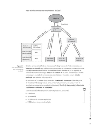 37
	Capítulo3-VisãogeraldaimplantaçãodaGovernançadeTIcomCobiT
Inter-relacionamento dos componentes do CobiT
Modelo
Maturidade
Nível de
maturidade
Indicador de
performance
Indicador de
resultados
KPI
KGI Metas das
atividades
Guia de
auditoria
Práticas de
controle
Objetivos
de controle
Realizadocomeﬁcáciaeeﬁciência
Auditadopor
Traduzindoem
Implementadospor
Controlados
por
M
ensurado
por
Negócio
Requisitos
Processos
de TI
O núcleo central do CobiT são os Processos de TI. Os processos de TI são controlados por
Objetivos de Controle, que traduzem os resultados que se espera obter com a implementa-
ção de procedimentos de controle em uma determinada atividade de TI. Os objetivos de
controle são implementados por Práticas de Controle de TI, como, por exemplo, o modelo
adotado para aquisição de bens e serviços tecnológicos, e traduzidos por um Guia de
Auditoria, que audita os processos de TI.
Os processos de TI também estão associados às Metas das Atividades, que fazem parte
do fluxo de atividade do processo, como por exemplo, a mudança de qualquer item de
tecnologia, sendo que a mensuração é realizada pelo Modelo de Maturidade, Indicador de
Performance e Indicador de Resultados.
qA estrutura do CobiT está representada na figura abaixo, possuindo:
11 4 Domínios
11 34 Processos
11 34 Objetivos de controle de alto nível
11 210 Objetivos de controle detalhados
Figura 3.1
Inter-relacionamento
dos componentes
do CobiT.
 