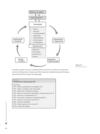 38
	FundamentosdeGovernançadeTI
Planejamento
e Organização
Aquisição e
Implementação
Entrega
e Suporte
Monitoração
e Avaliação
Objetivos do negócio
Governança de TI
Eﬁcácia
Eﬁciência
Conﬁdencialidade
Integridade
Disponibilidade
Conformidade
Conﬁabilidade
Informações
Recursos de TI
Aplicativos
Informações
Infraestrutura
Pessoas
As tabelas a seguir mostram o desdobramento dos processos relativos aos seguintes
domínios: Planejamento e Organização (PO), Aquisição e Implementação (AI), Entrega e
Suporte (DS) e Monitoração e Avaliação (ME).
PO1 – Deﬁnir o planejamento estratégico de TI
PO2 – Deﬁnir a arquitetura de informações
PO3 – Determinar a direção tecnológica
PO4 – Deﬁnir os processos, organização e relacionamentos da TI
PO5 – Gerenciar o investimento em TI
PO6 – Comunicar os objetivos e direção da gerência
PO7 – Gerenciar recursos humanos de TI
PO8 – Gerenciar qualidade
PO9 – Avaliar e gerenciar os riscos de TI
PO10 – Gerenciar projetos
Processos:
Domínio
Planejamento e Organização (PO)
Processos:
AI1 – Identiﬁcar soluções automatizadas
AI2 – Adquirir e manter software aplicativo
AI3 – Adquirir e manter infraestrutura tecnológica
AI4 – Possibilitar operações e uso
AI5 – Obter recursos de TI
AI6 – Gerenciar mudanças
AI7 Instalar e homologar soluções e mudanças
Domínio
Aquisição e Implementação (AI)
Figura 3.2
Estrutura do CobiT.
 